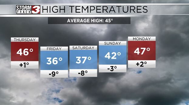 Temperatures
